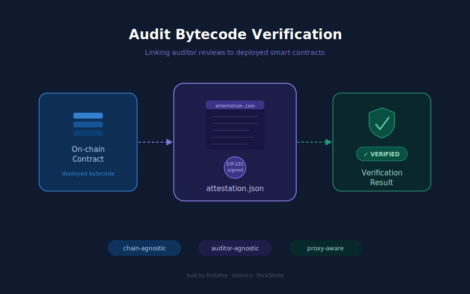 Smart Contract Audit Verification Standard | Giveth